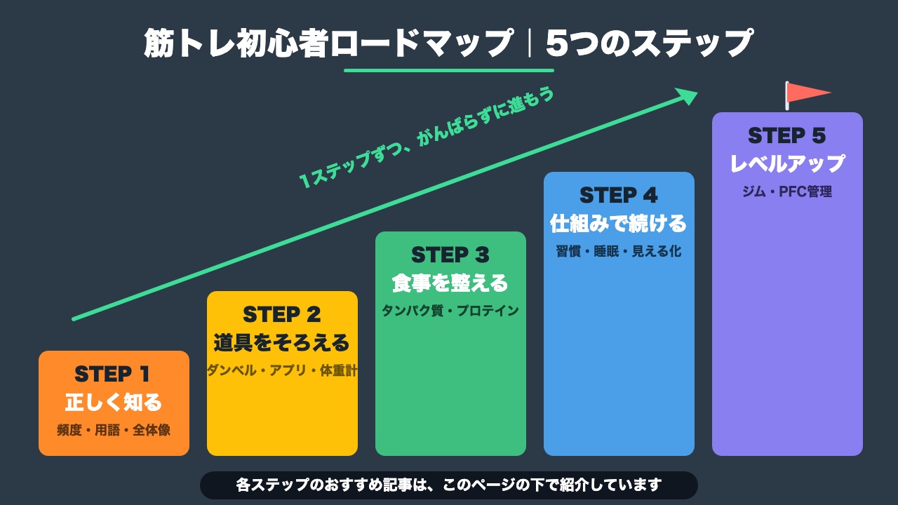 筋トレ初心者ロードマップ全体図