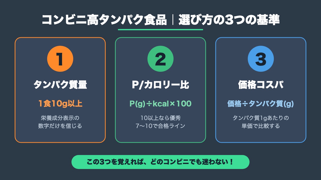 コンビニ高タンパク食品を選ぶ3つの基準