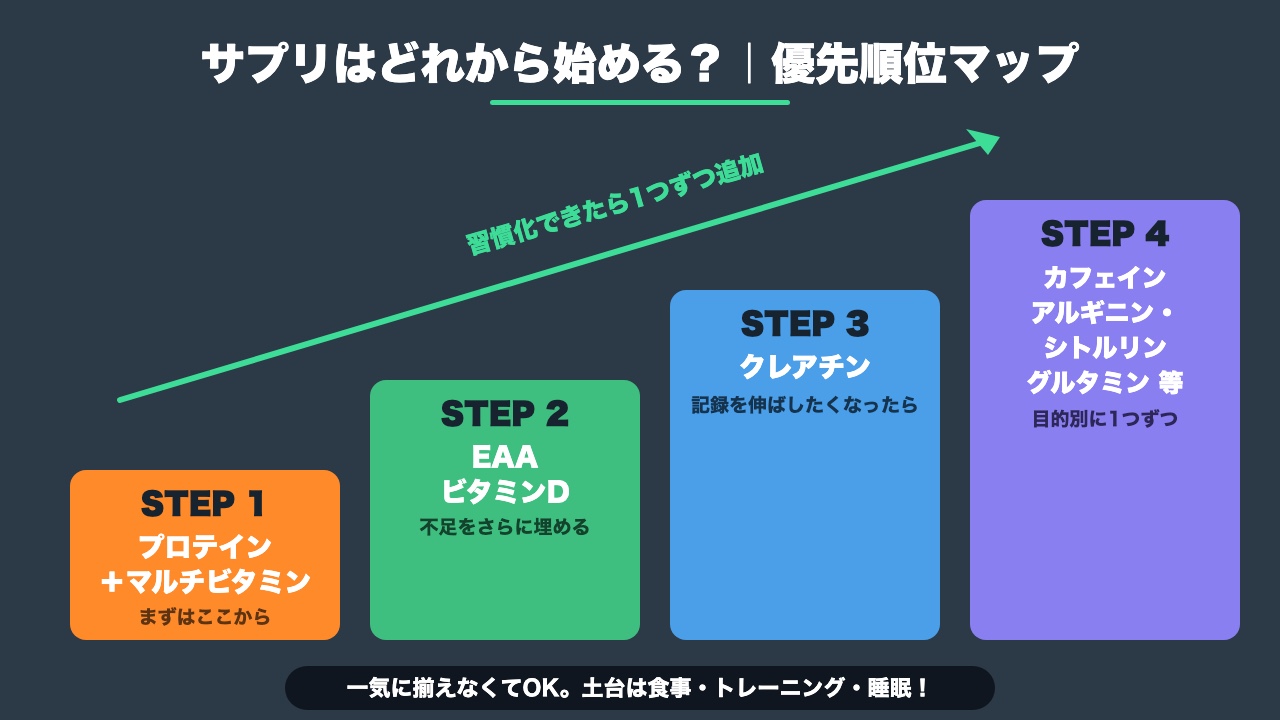 サプリメントはどれから始める?優先順位マップ