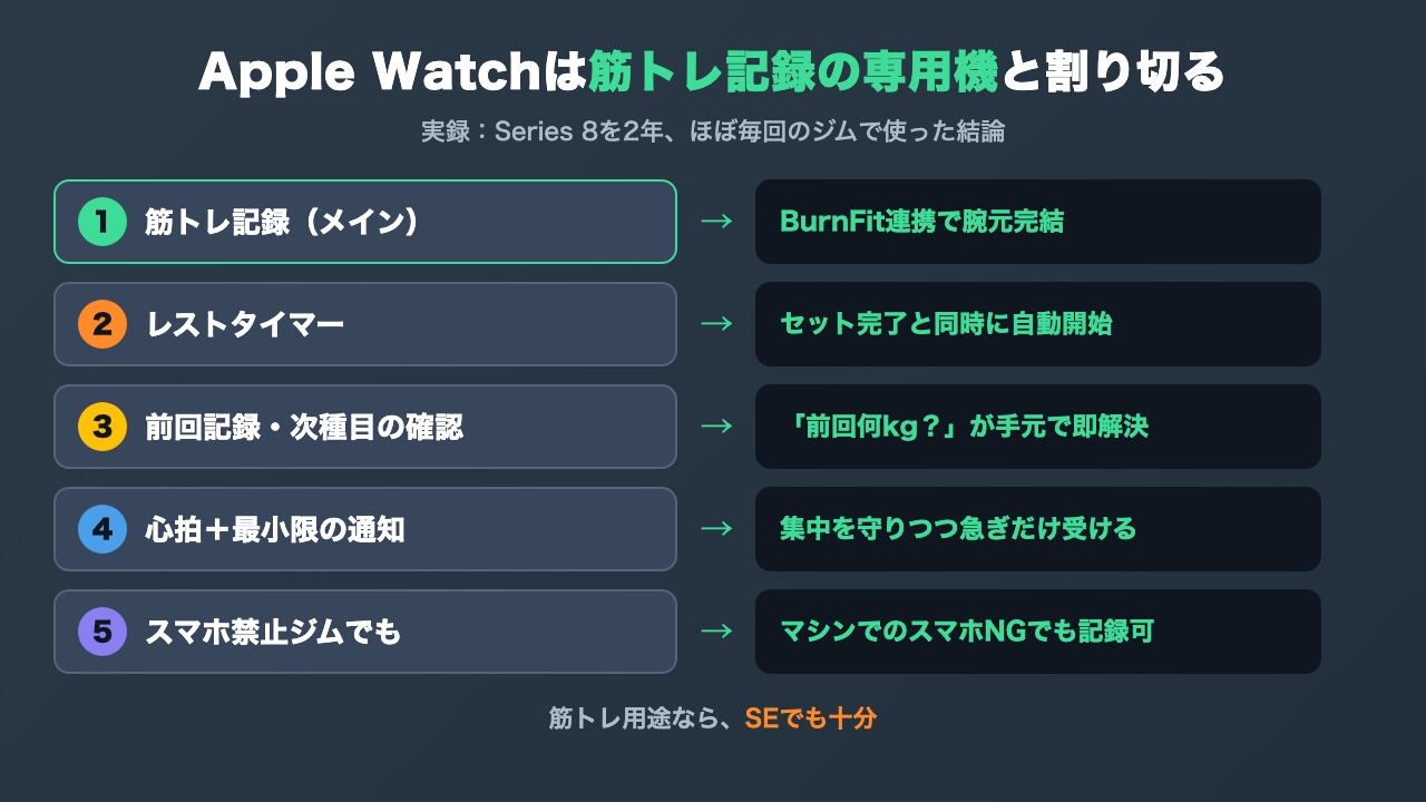 Apple Watchの筋トレ活用の図解