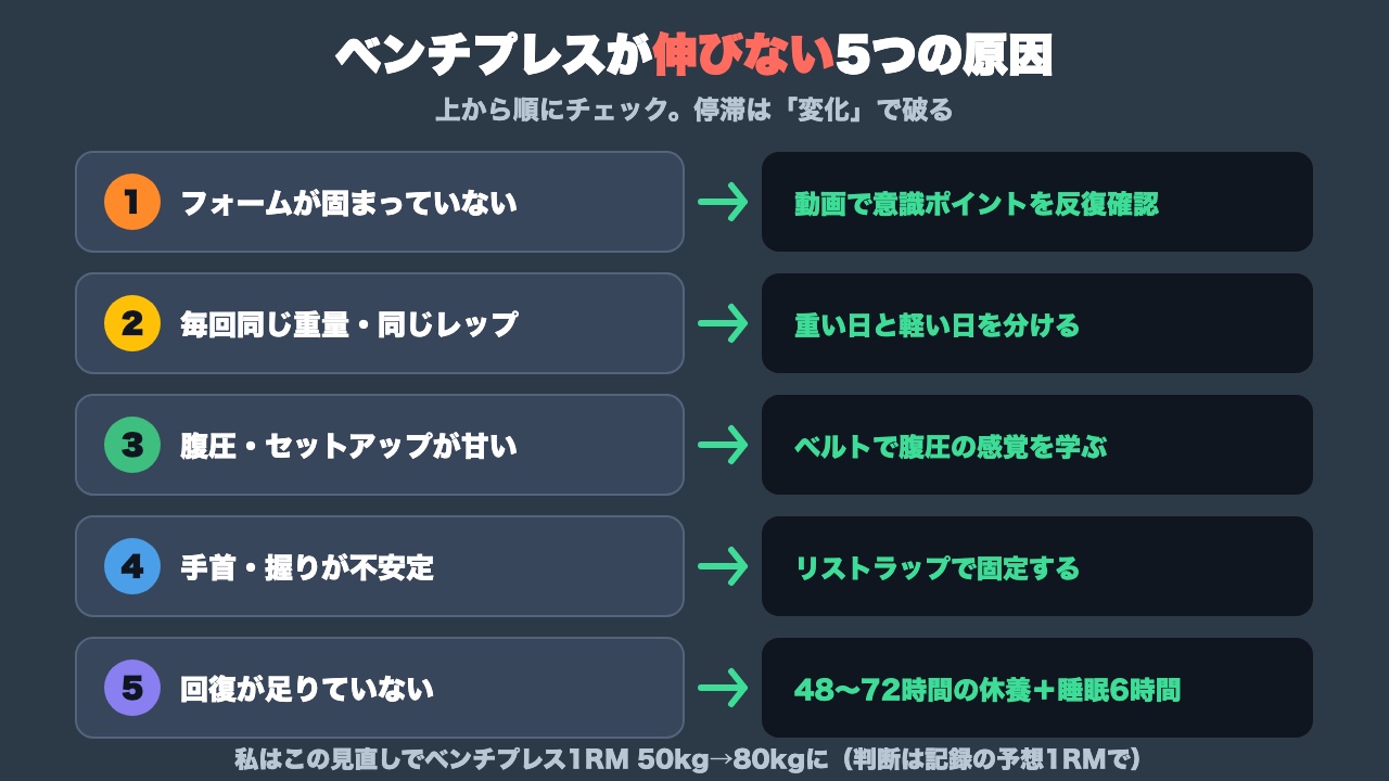 ベンチプレスが伸びない5つの原因の図解