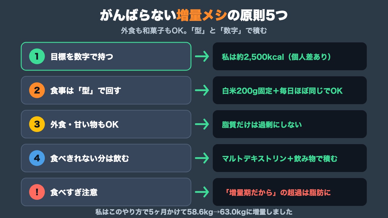 がんばらない増量メシの原則の図解