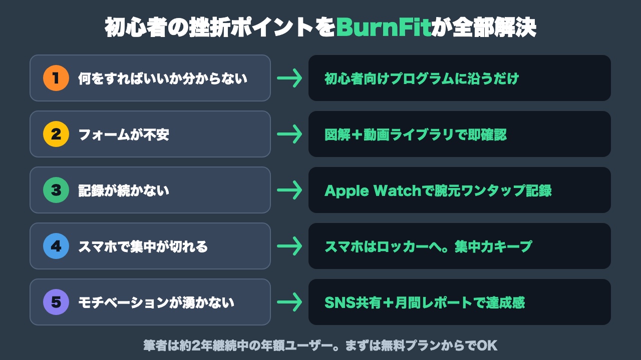 BurnFitが解決する5つの挫折ポイントの図解