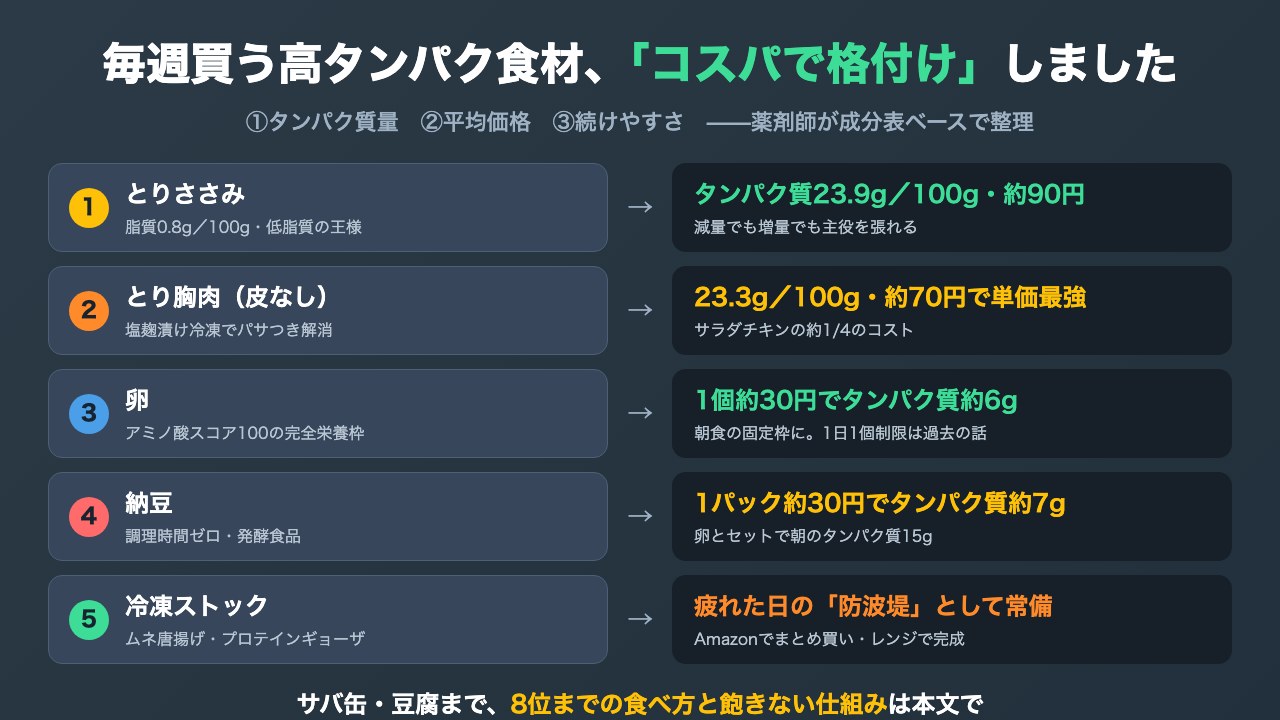 安い高タンパク食材ランキングの図解。タンパク質量と平均価格を比較