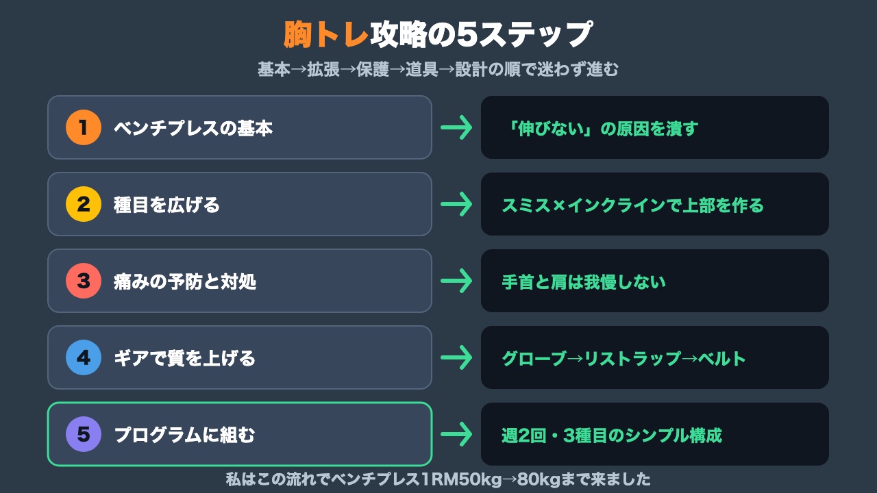 胸トレ攻略の5ステップの図解