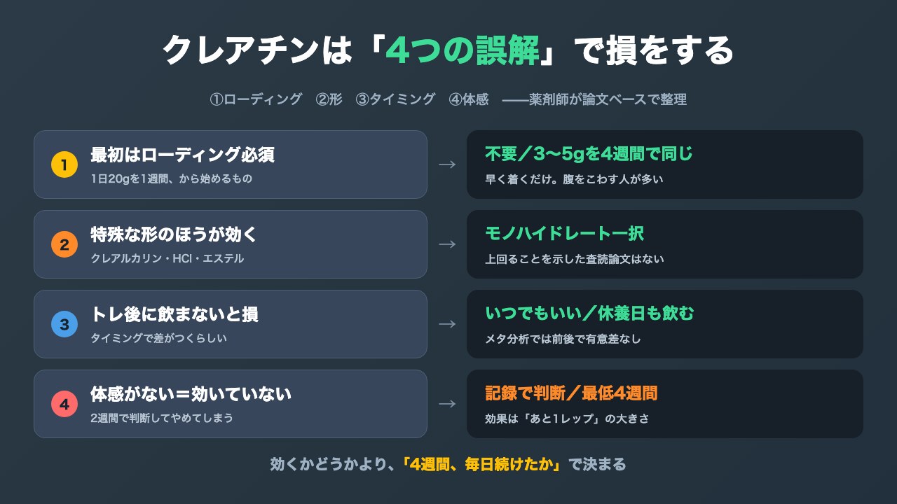 クレアチンのよくある4つの誤解(ローディング・形・タイミング・体感)と正解を対比した図解