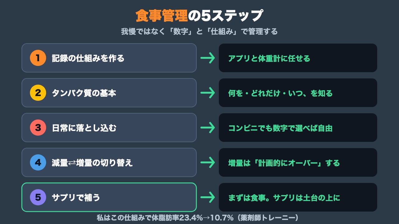 がんばらない食事管理の5ステップの図解