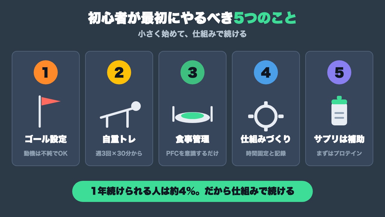 筋トレ初心者が最初にやるべき5つのことの図解