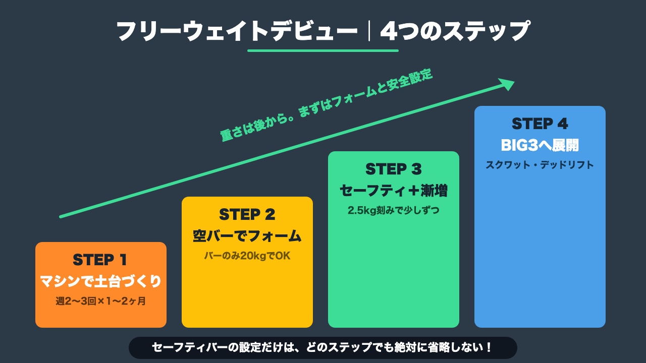 フリーウェイトデビューの4ステップ
