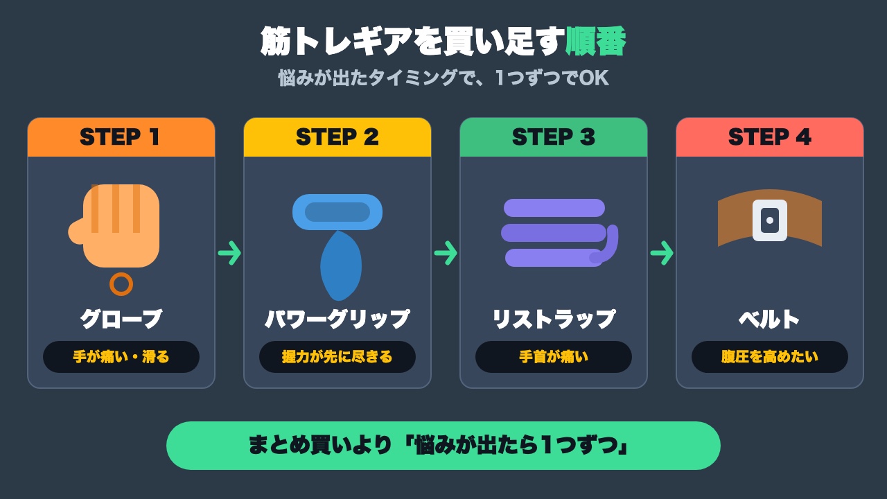 筋トレギアを買い足す順番の図解