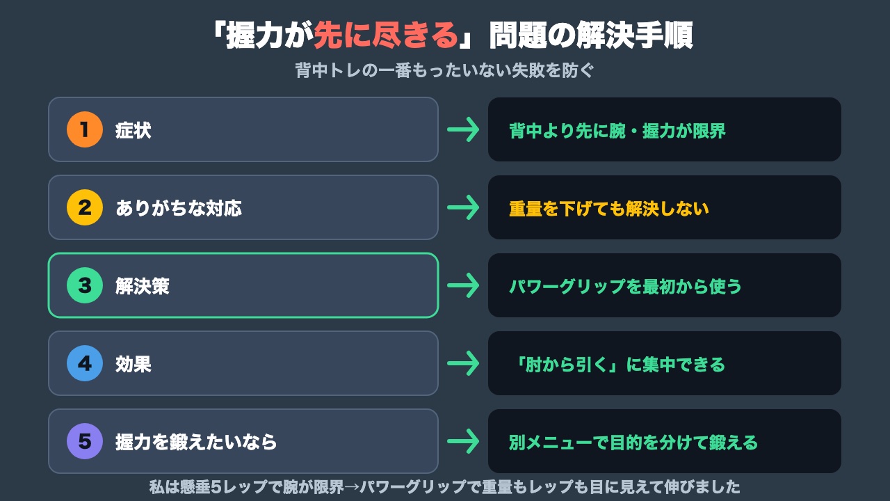 握力が先に疲れる問題の解決手順の図解