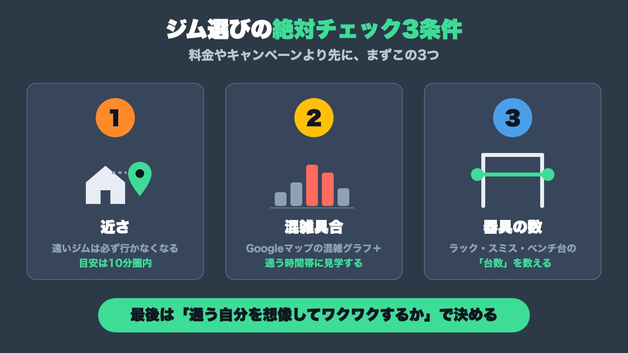 ジム選びで絶対チェックすべき3条件の図解
