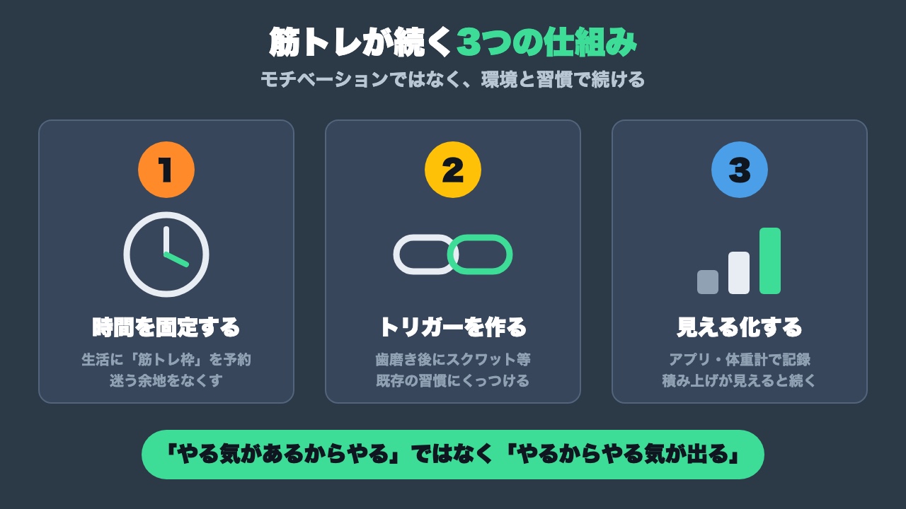 筋トレ習慣化の3つの仕組みの図解