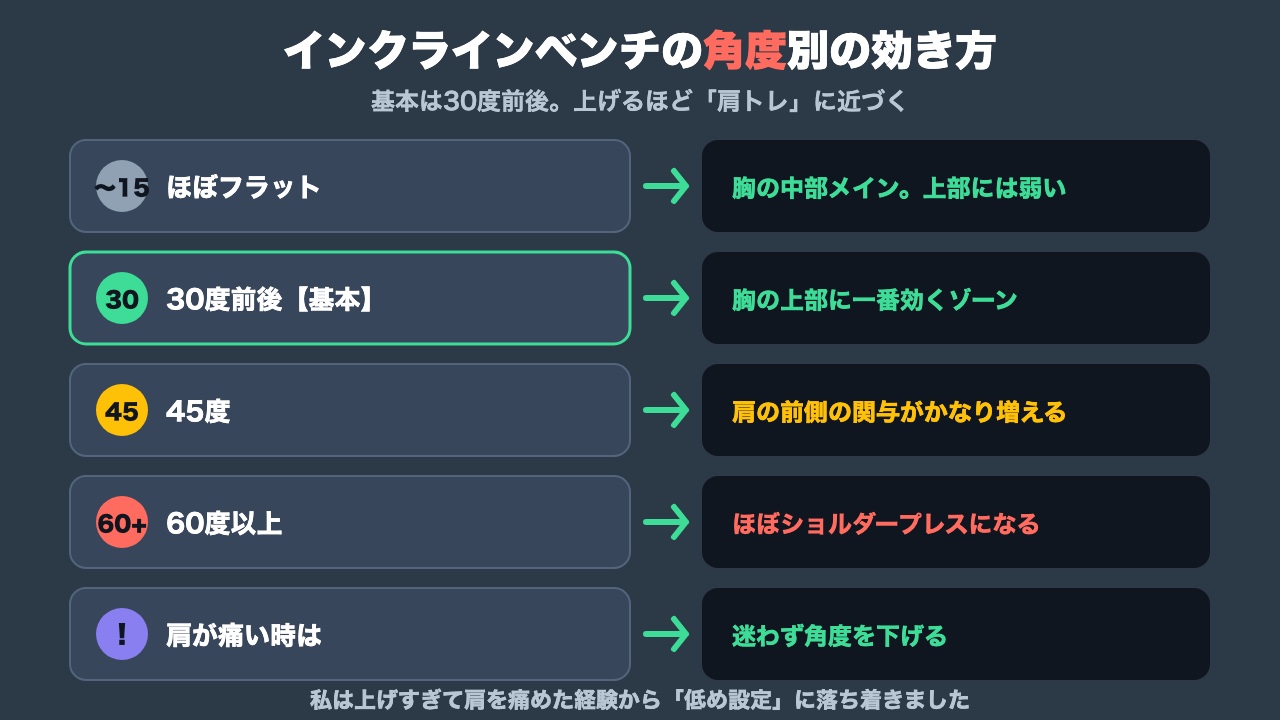 インクラインベンチプレスの角度別の効き方の図解
