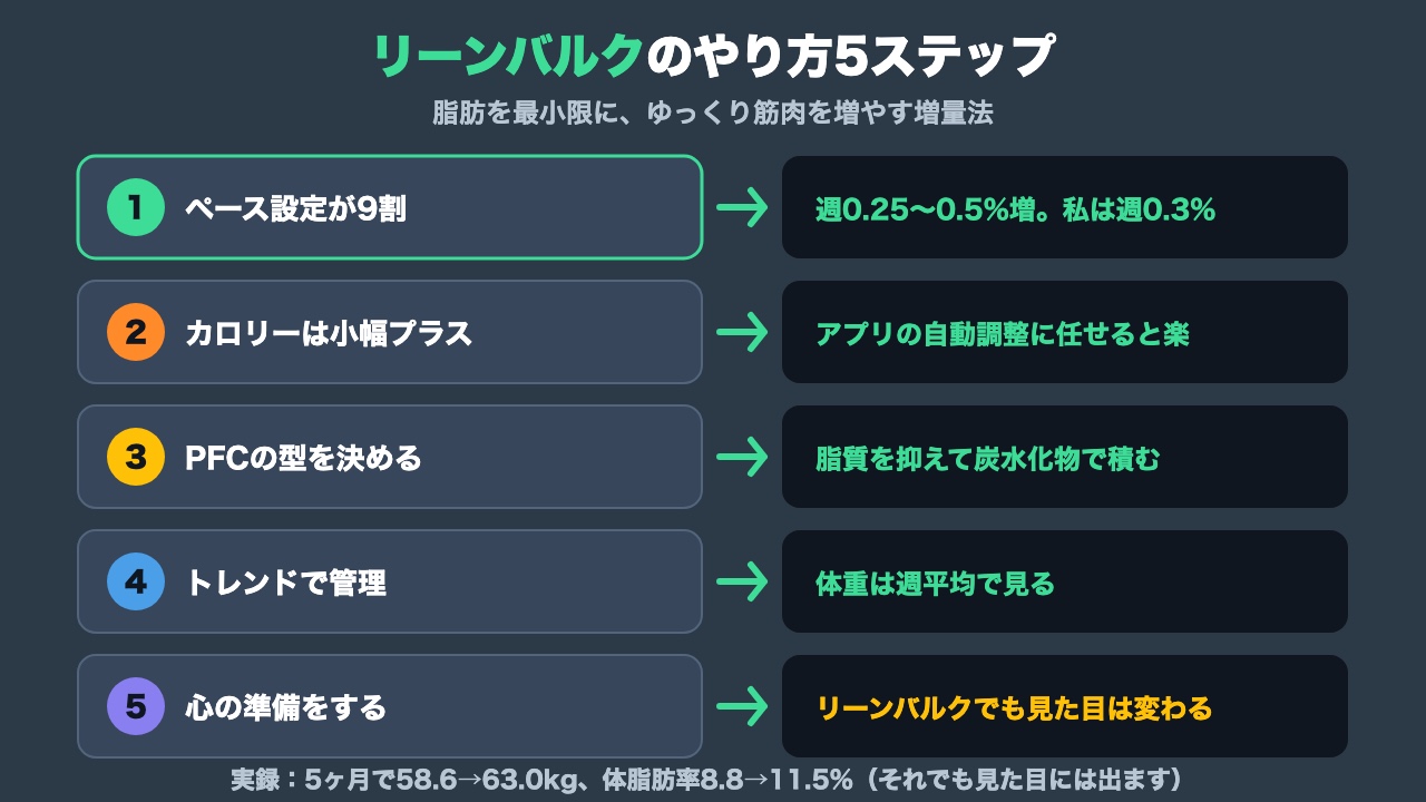 リーンバルクのやり方の図解