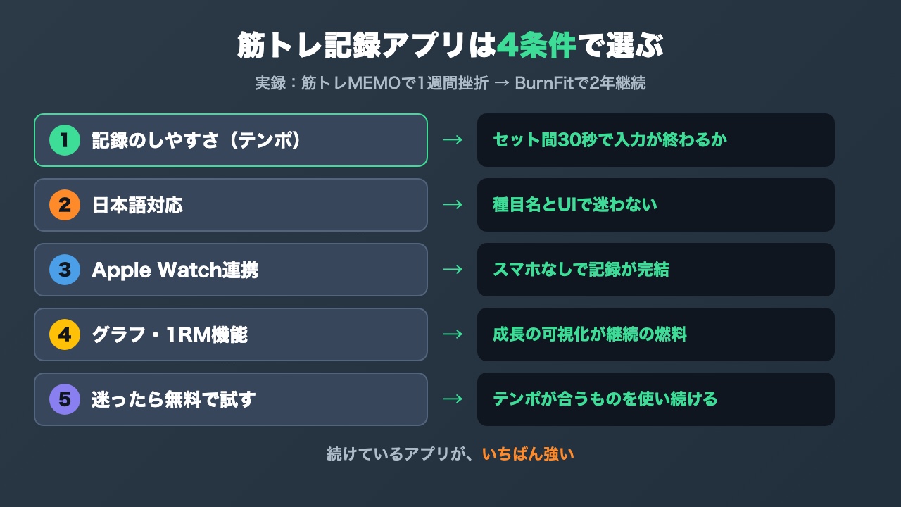 筋トレ記録アプリの選び方4条件の図解