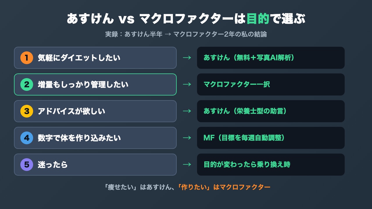 マクロファクターとあすけんの比較図解