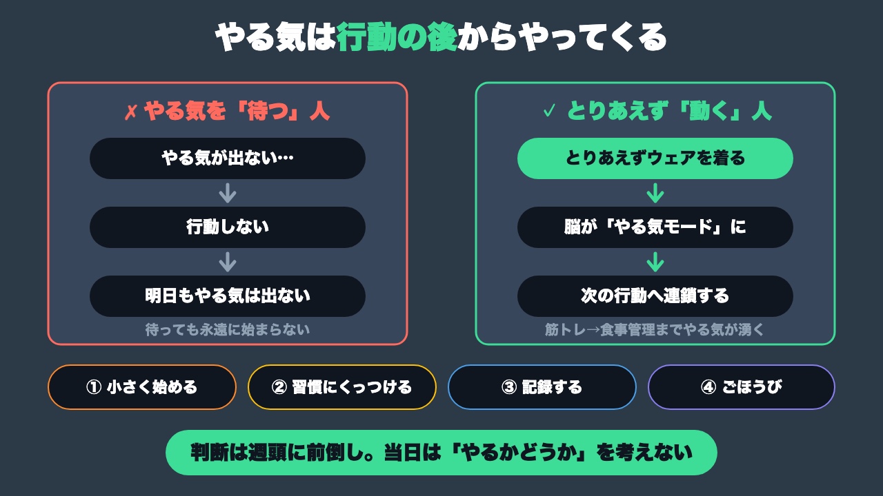 やる気と行動のループの図解