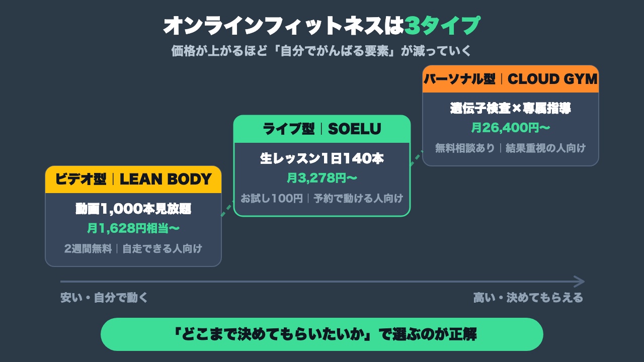 オンラインフィットネス3類型のポジショニング図解