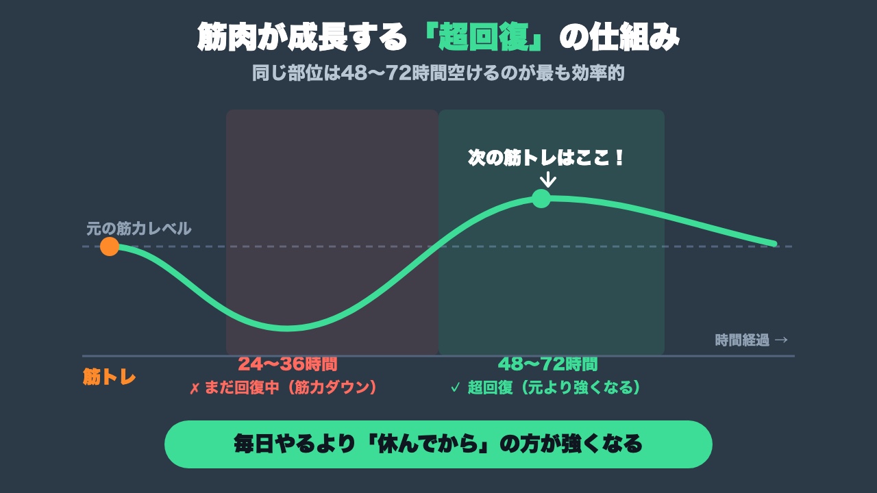 超回復の仕組みと最適な休息時間の図解