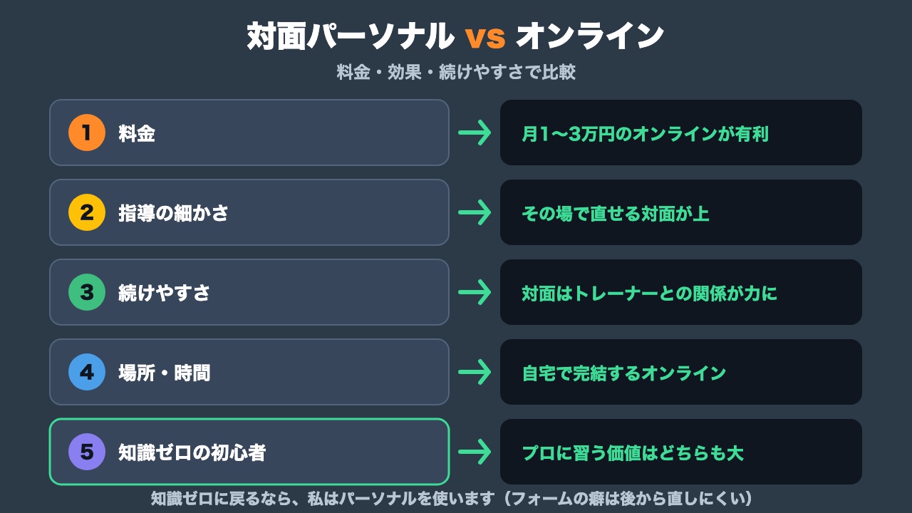 対面パーソナルとオンラインパーソナルの比較図解