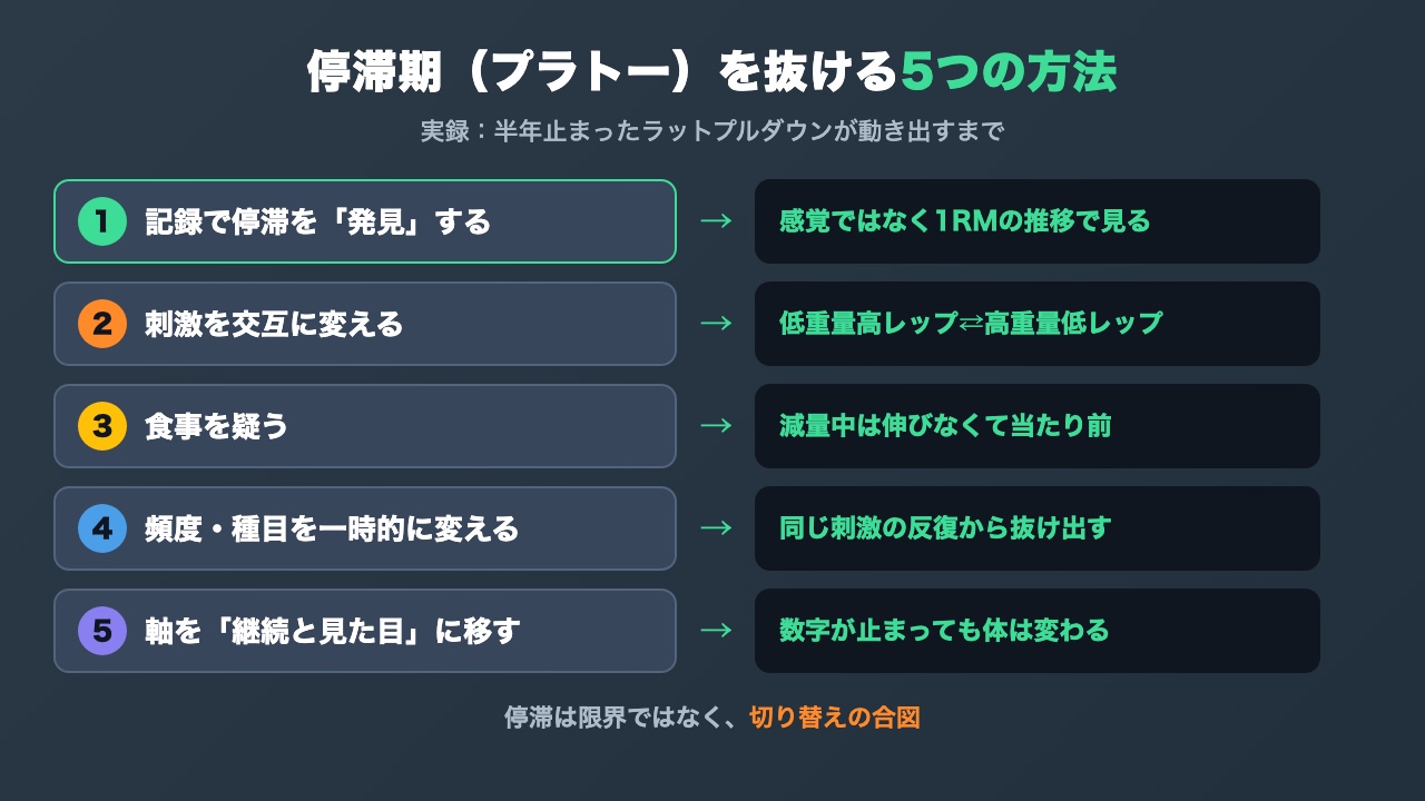 筋トレの停滞期を抜ける5つの方法の図解