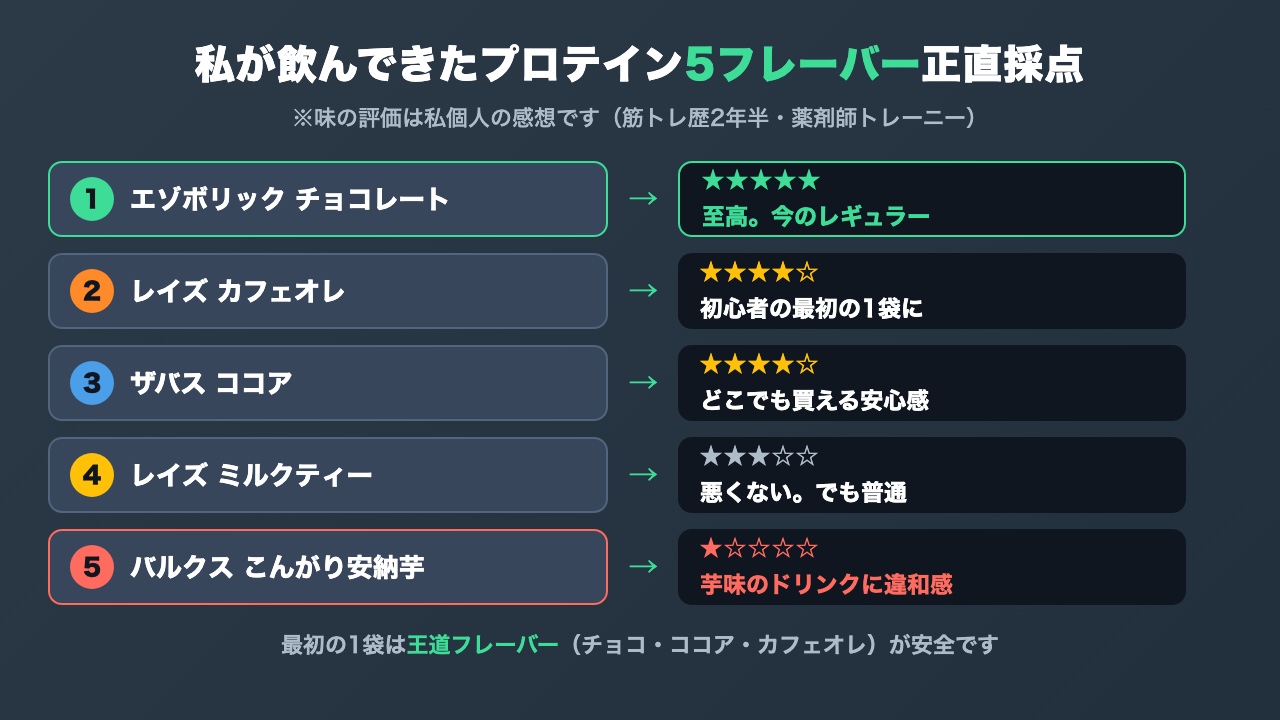 私が飲んできたプロテイン5フレーバーの採点図解