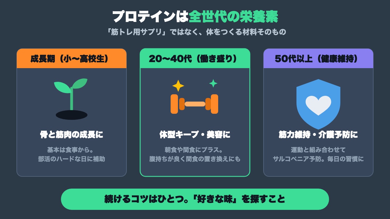 世代別プロテイン活用マップの図解