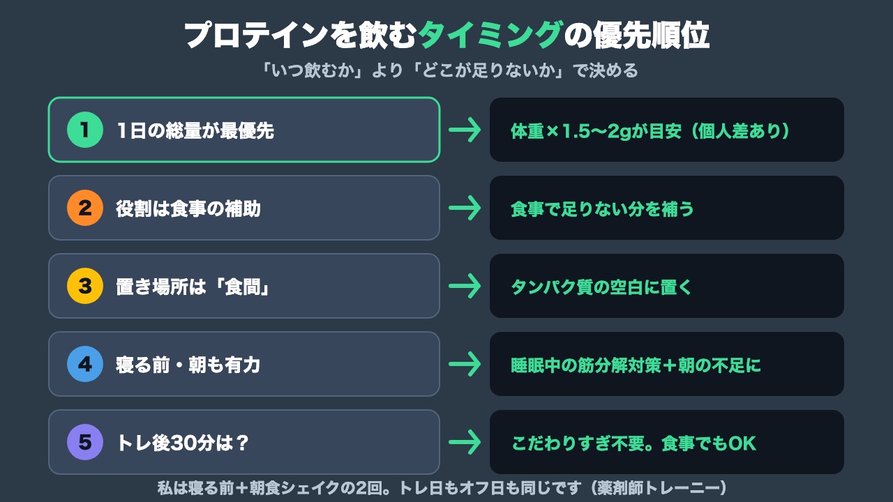 プロテインを飲むタイミングの優先順位の図解