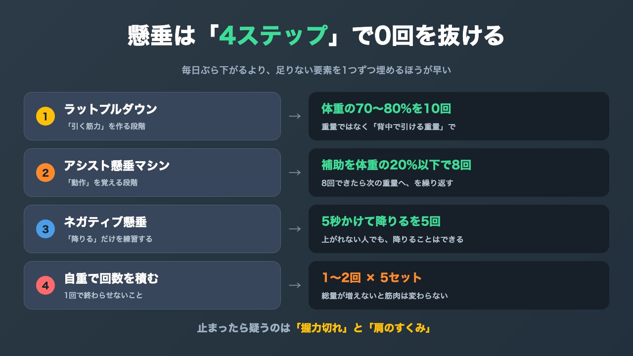 懸垂ができない人が0回から1回、そして5回まで進むための4ステップの図解
