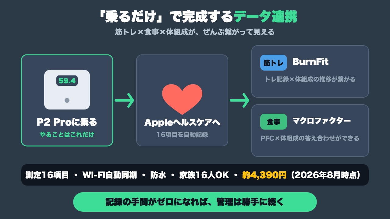 P2 Proの自動記録と連携エコシステムの図解