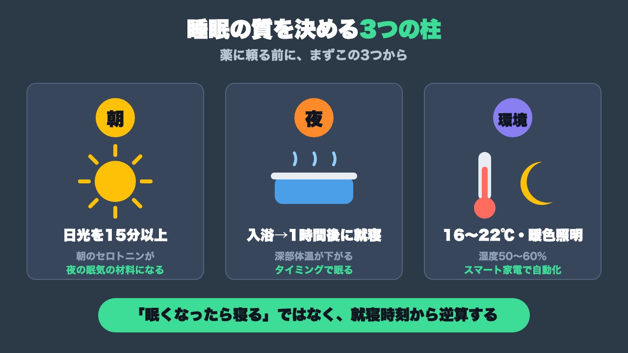 睡眠の質を高める3つの要素の図解
