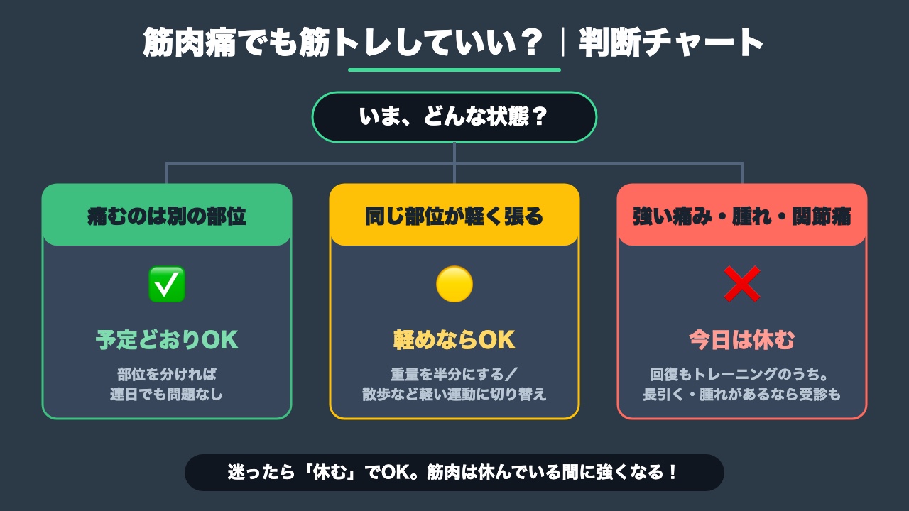筋肉痛でも筋トレしていい?判断チャート