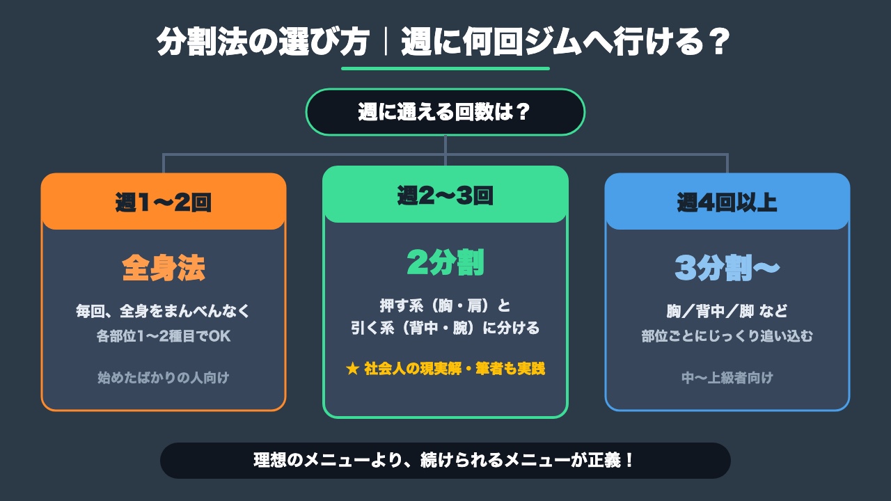 週の頻度別・分割法の選び方マップ