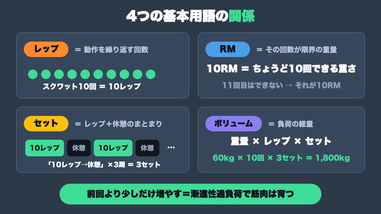 セット・レップ・RM・トレーニングボリュームの関係図解