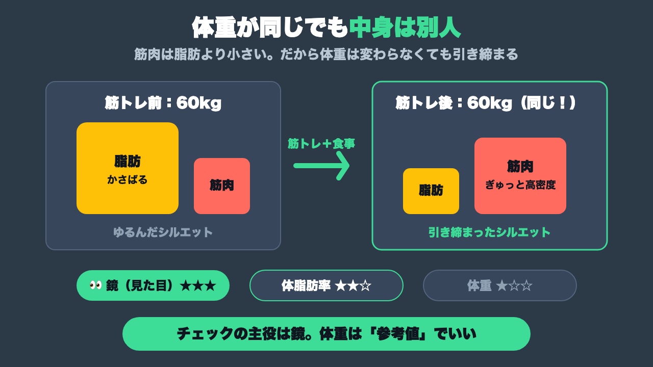 体重は同じでも中身が変わる仕組みの図解