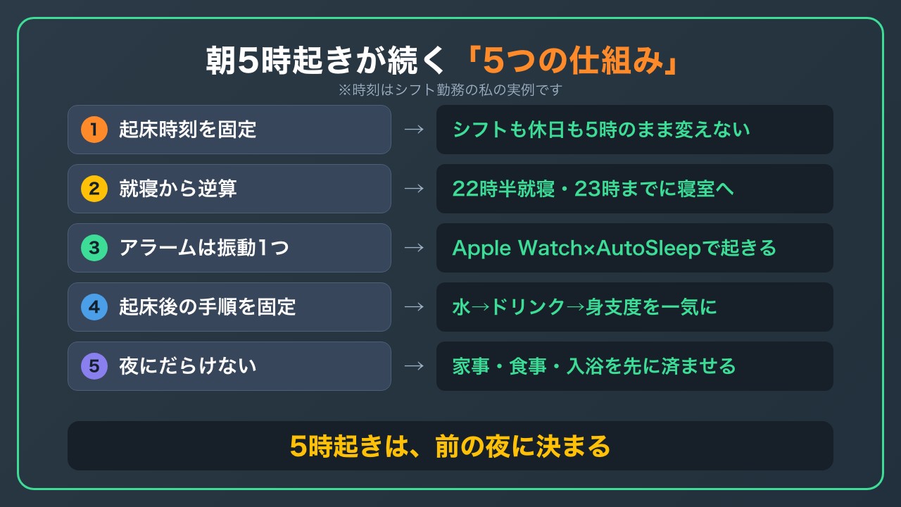 朝5時起きが続く5つの仕組みの図解