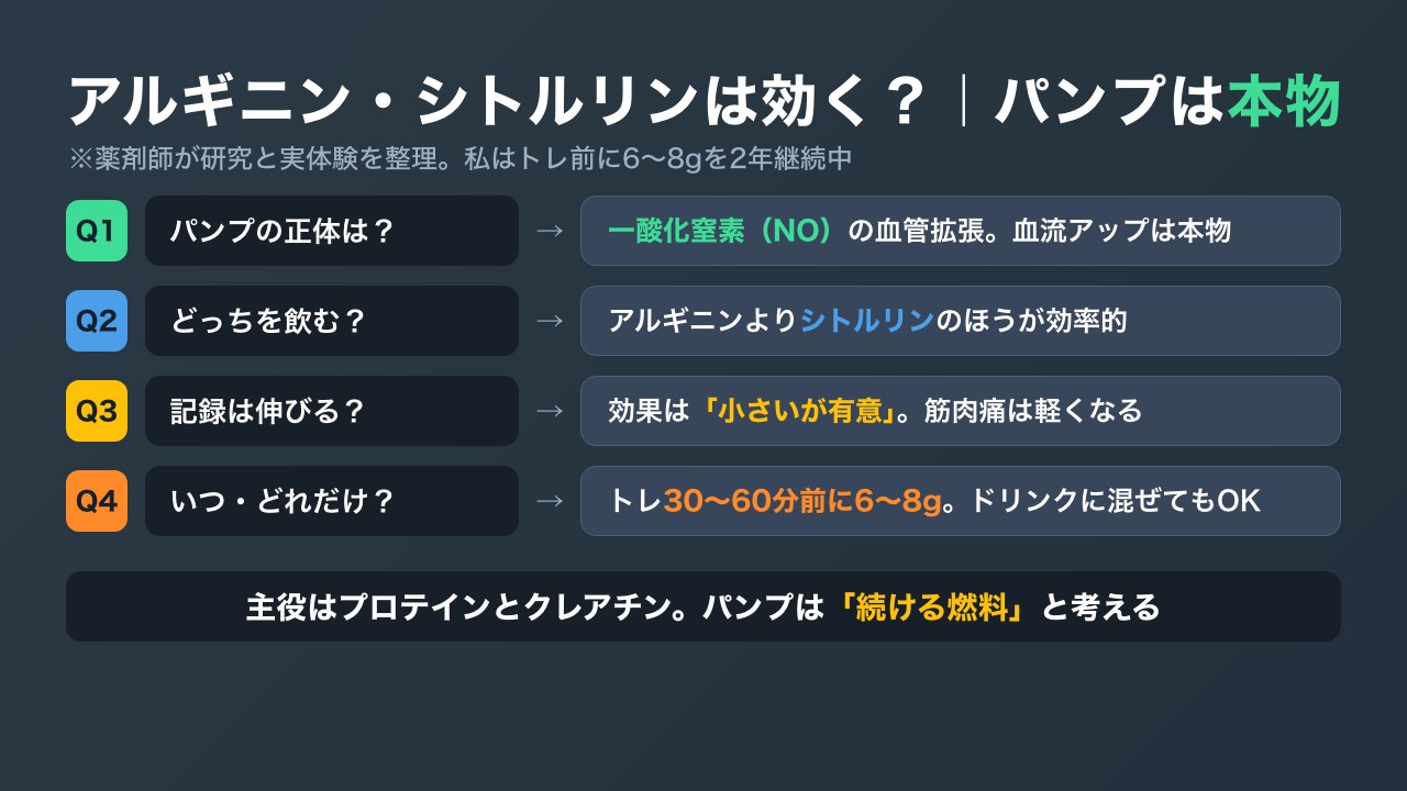 アルギニン・シトルリンに期待される効果(パンプ・パフォーマンス・筋肉痛・筋肥大)と研究の結論を対比した図解