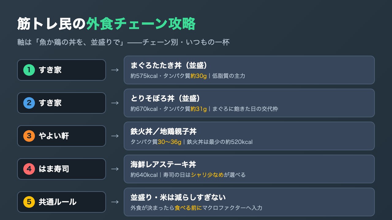 筋トレ民の外食チェーン攻略の図解。チェーン別の注文リストと3つの原則
