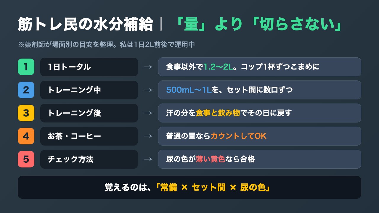 筋トレ民の水分補給の目安(1日トータル・トレ中・チェック方法)をまとめた図解
