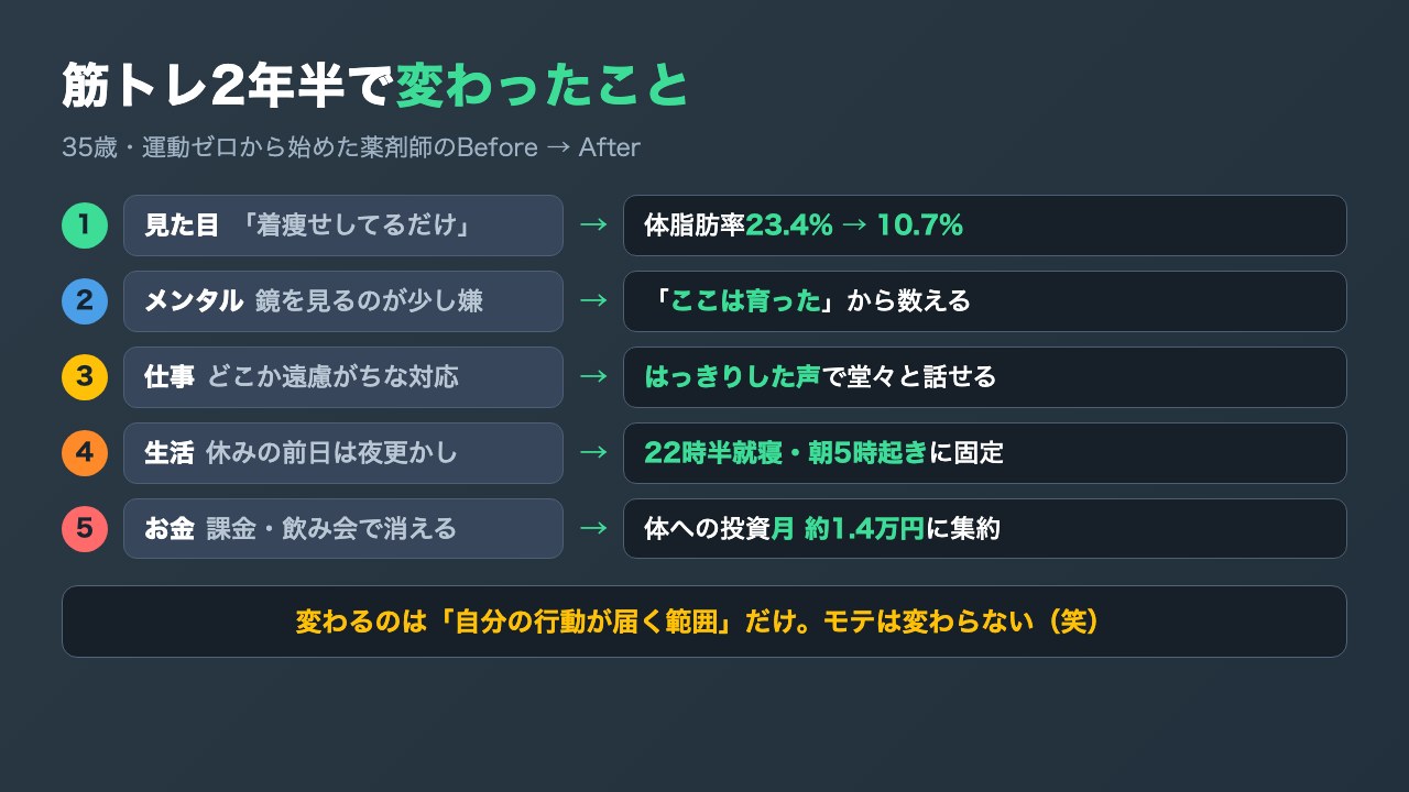筋トレを2年半続けて変わったことをBefore→Afterでまとめた図解