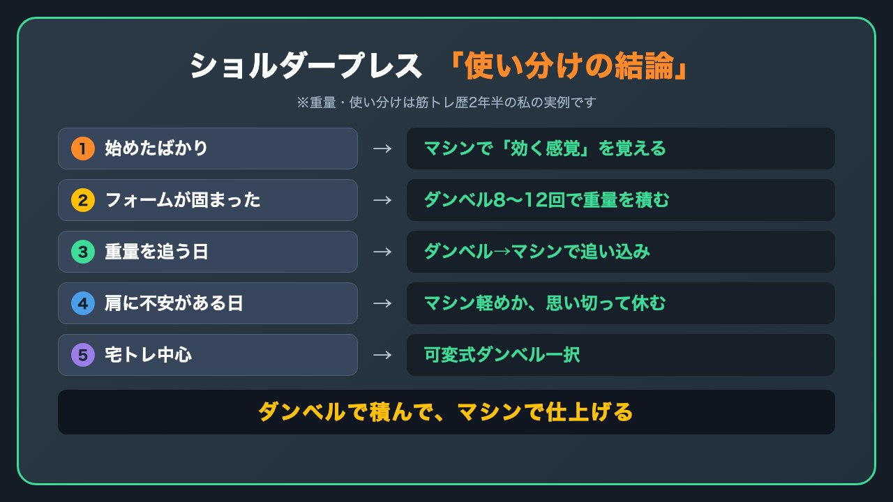 ダンベルショルダープレスとマシンショルダープレスの使い分け図解