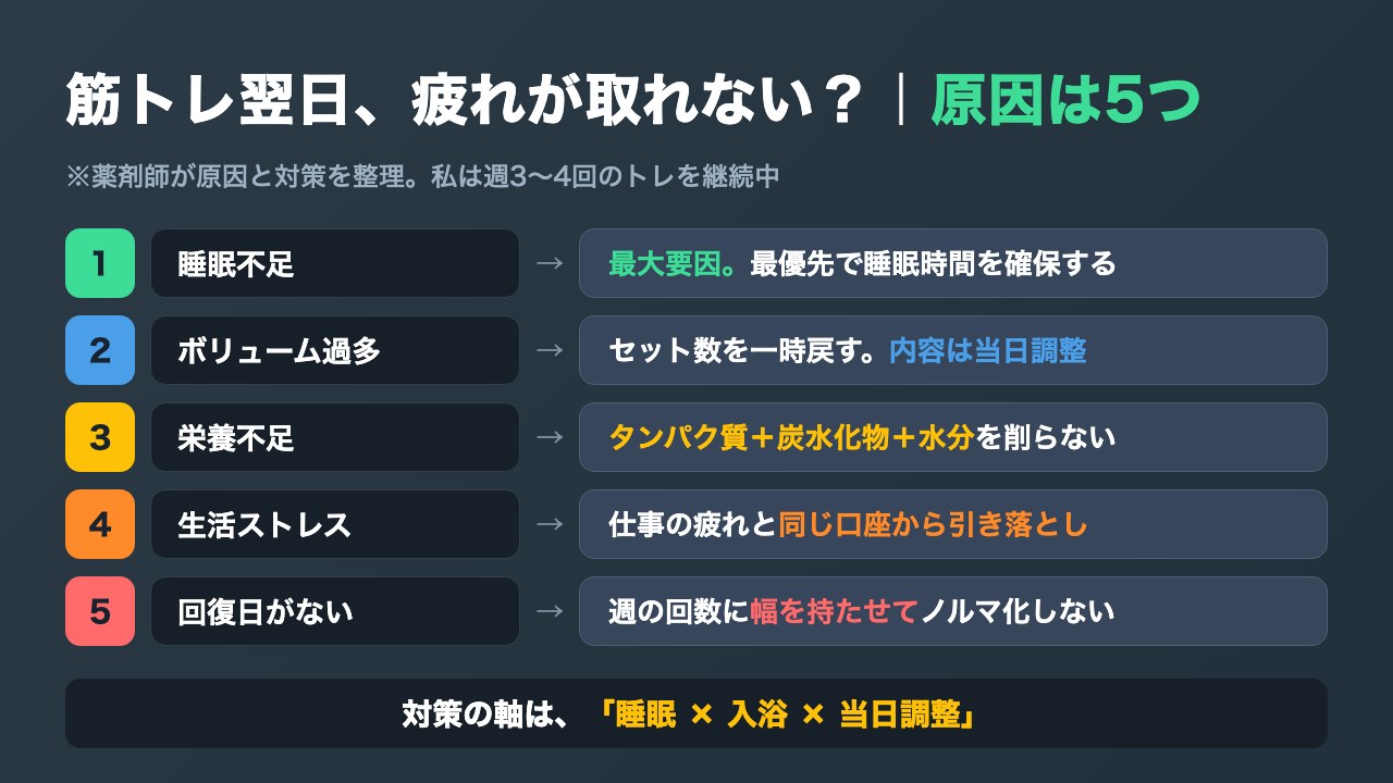筋トレ翌日に疲れが残る5つの原因と対策の対応図