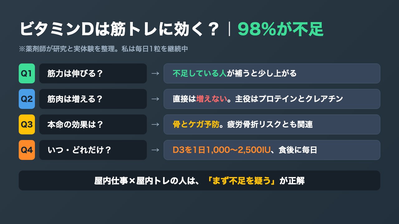 ビタミンDに期待される効果(筋力・筋肉量・骨・不足リスク)と研究の結論を対比した図解