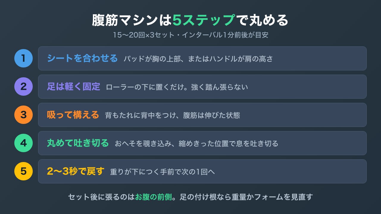 腹筋マシンのシート調整とフォーム5ステップの図解