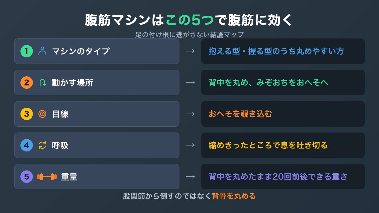腹筋マシンを腹筋に効かせる5つのポイントの図解