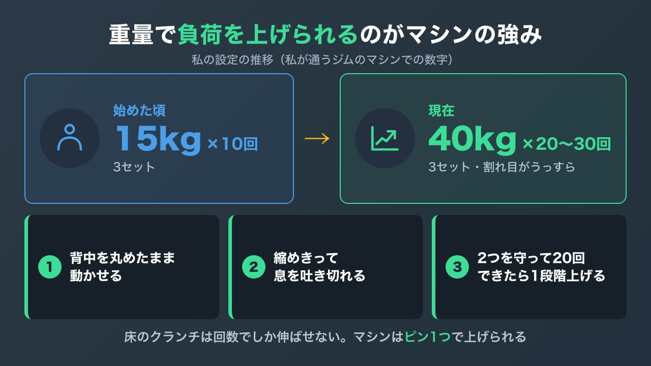 腹筋マシンの重量と回数の推移の図解