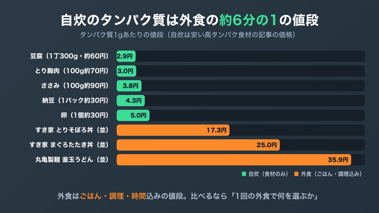 タンパク質1gあたりの値段を自炊食材と外食で比べた横棒グラフ。豆腐2.9円、とり胸肉3.0円に対して、すき家のとりそぼろ丼は17.3円で約6倍