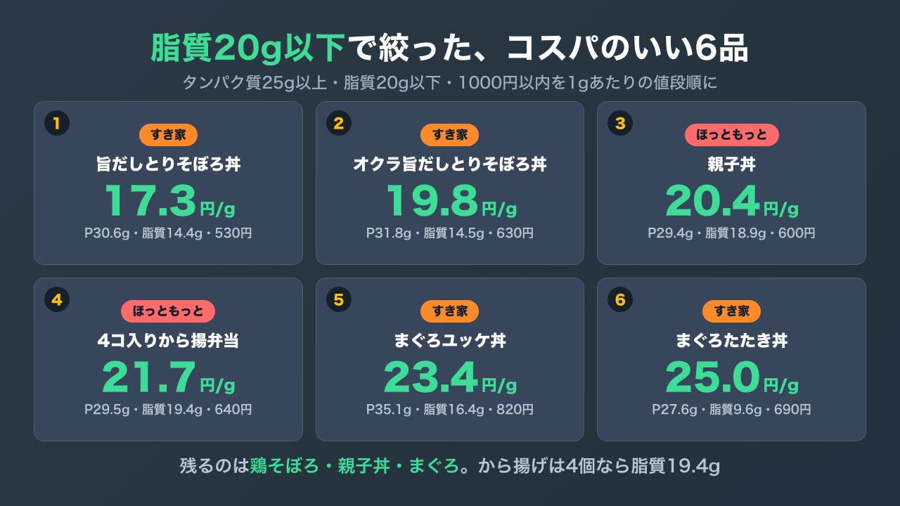 タンパク質25g以上・脂質20g以下・1000円以内のメニューを1gあたりの値段順に6品並べた図解。すき家のとりそぼろ丼2品、ほっともっとの親子丼と4コ入りから揚弁当、すき家のまぐろユッケ丼とまぐろたたき丼