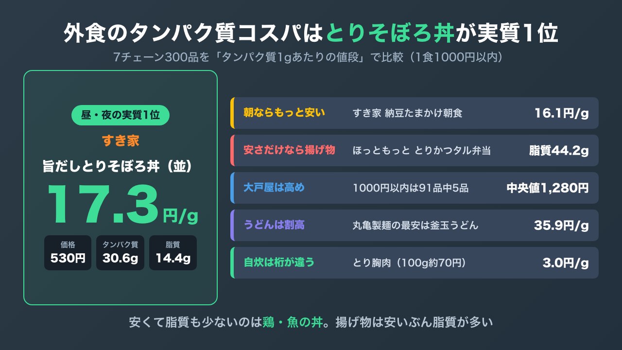 外食チェーンのタンパク質コスパの結論マップ。昼・夜の実質1位はすき家の旨だしとりそぼろ丼で1gあたり17.3円。朝は納豆たまかけ朝食が16.1円、揚げ物は安いが脂質が多い